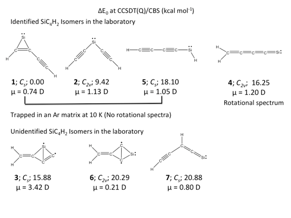 SiC isomers
