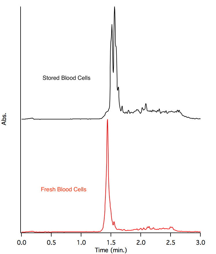 stored blood vs. fresh blood CE scan
